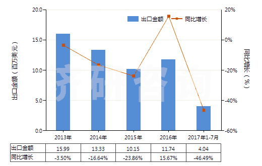 2013-2017年7月中國其他無環(huán)萜烯醇(HS29052290)出口總額及增速統(tǒng)計